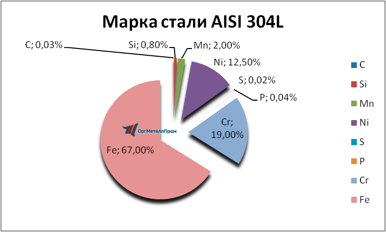   AISI 304L   sochi.orgmetall.ru